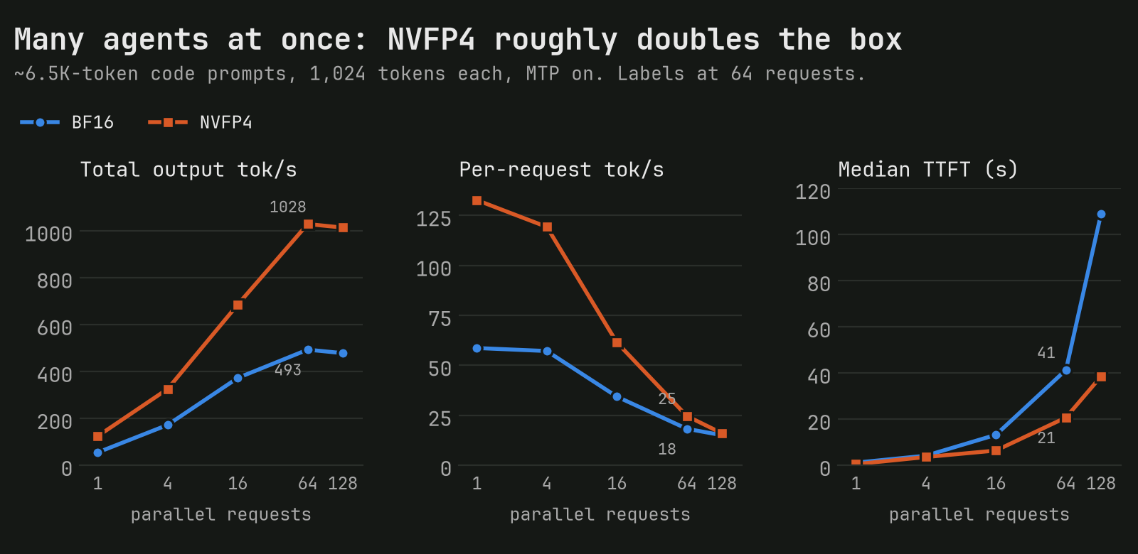 Three line charts over 1 to 128 parallel requests: total output tokens per second peaks at 1,028 for NVFP4 vs 493 for BF16 at 64 requests; per-request decode 133 vs 59 at one request; median time to first token at 64 requests 21 s vs 41 s