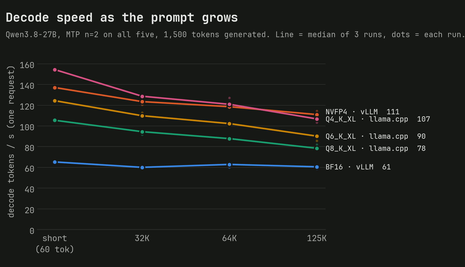 Line chart of single-request decode speed vs prompt length for five Qwen3.8-27B variants with MTP: at 125K tokens NVFP4 on vLLM does 111 tok/s, Q4_K_XL on llama.cpp 107, Q6_K_XL 90, Q8_K_XL 78 and BF16 on vLLM 61