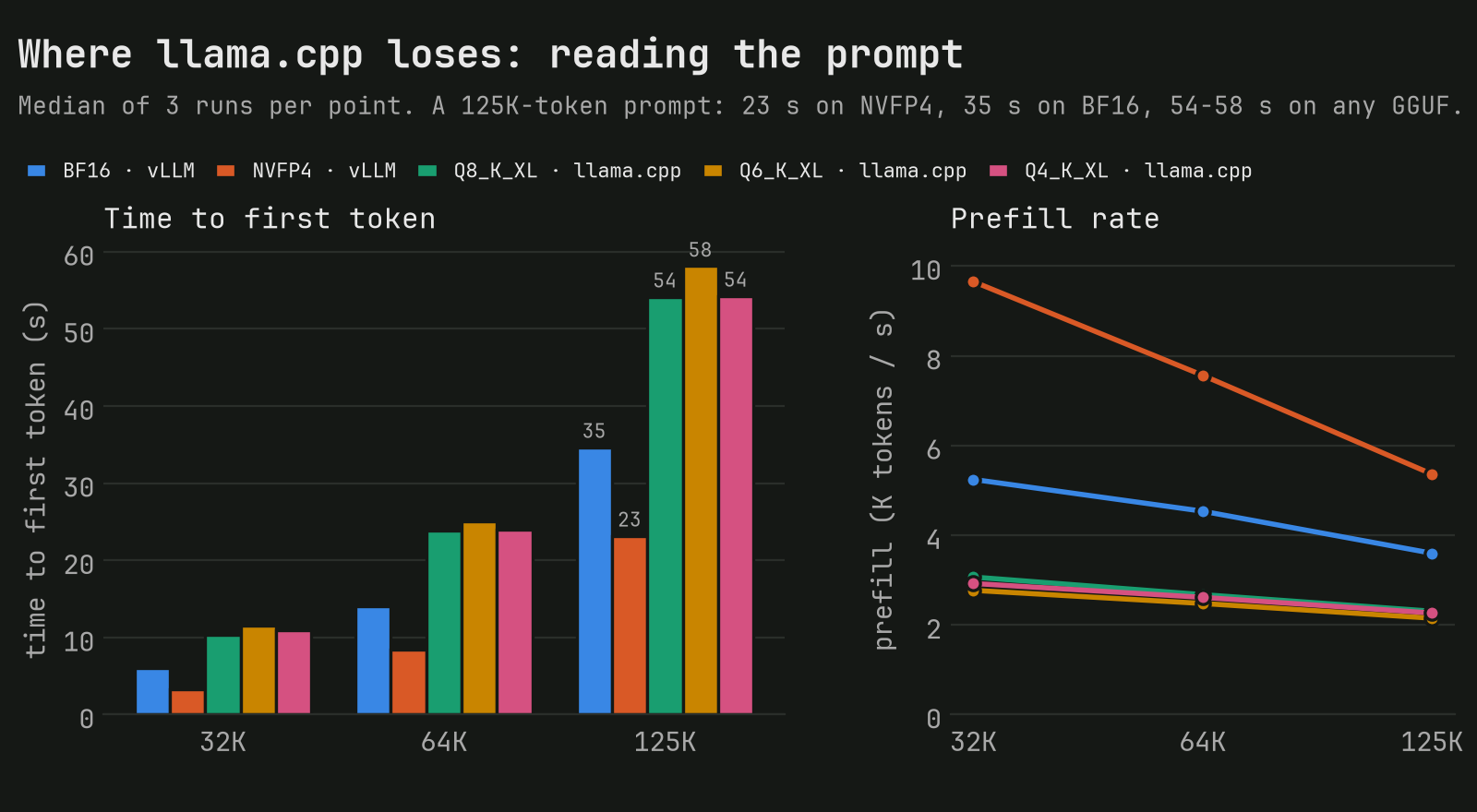 Grouped bar chart of time to first token and line chart of prefill rate at 32K, 64K and 125K tokens: at 125K NVFP4 takes 23 s, BF16 35 s and the three GGUFs 54 to 58 s; NVFP4 prefills at 9.7K tok/s at 32K, BF16 at 5.2K, the GGUFs at about 3K