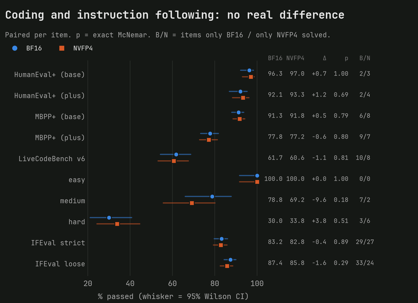 Dot plot comparing BF16 and NVFP4 pass rates with 95% confidence intervals: HumanEval+ plus 92.1 vs 93.3, MBPP+ plus 77.8 vs 77.2, LiveCodeBench v6 61.7 vs 60.6, IFEval strict 83.2 vs 82.8; no McNemar p-value below 0.18
