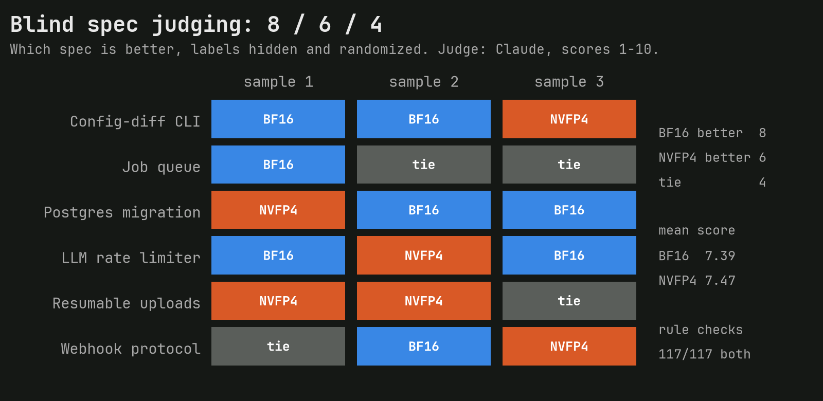 Grid of 18 blind pairwise spec judgements across six spec topics and three samples: BF16 judged better in 8, NVFP4 in 6, tie in 4; mean score BF16 7.39, NVFP4 7.47