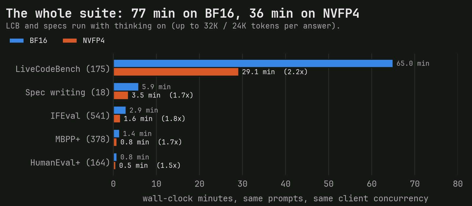Horizontal bar chart of wall-clock time per benchmark suite: LiveCodeBench 65.0 min on BF16 vs 29.1 on NVFP4 (2.2x), spec writing 5.9 vs 3.5, IFEval 2.9 vs 1.6, MBPP+ 1.4 vs 0.8, HumanEval+ 0.8 vs 0.5