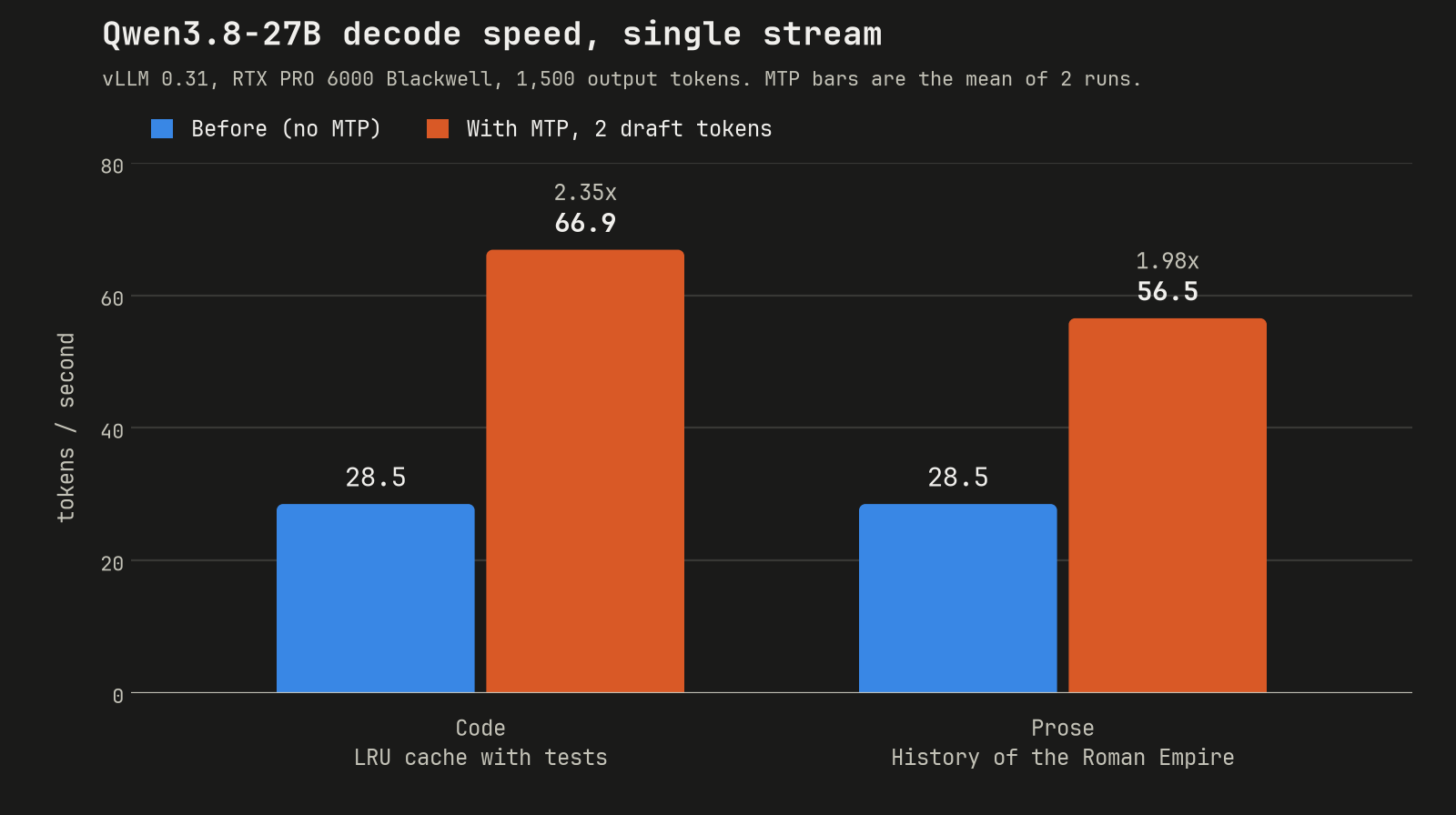 Bar chart of Qwen3.8-27B single-stream decode speed on vLLM: 28.5 tok/s before MTP for both prompts, rising to 66.9 tok/s (2.35x) for code and 56.5 tok/s (1.98x) for prose with MTP speculative decoding